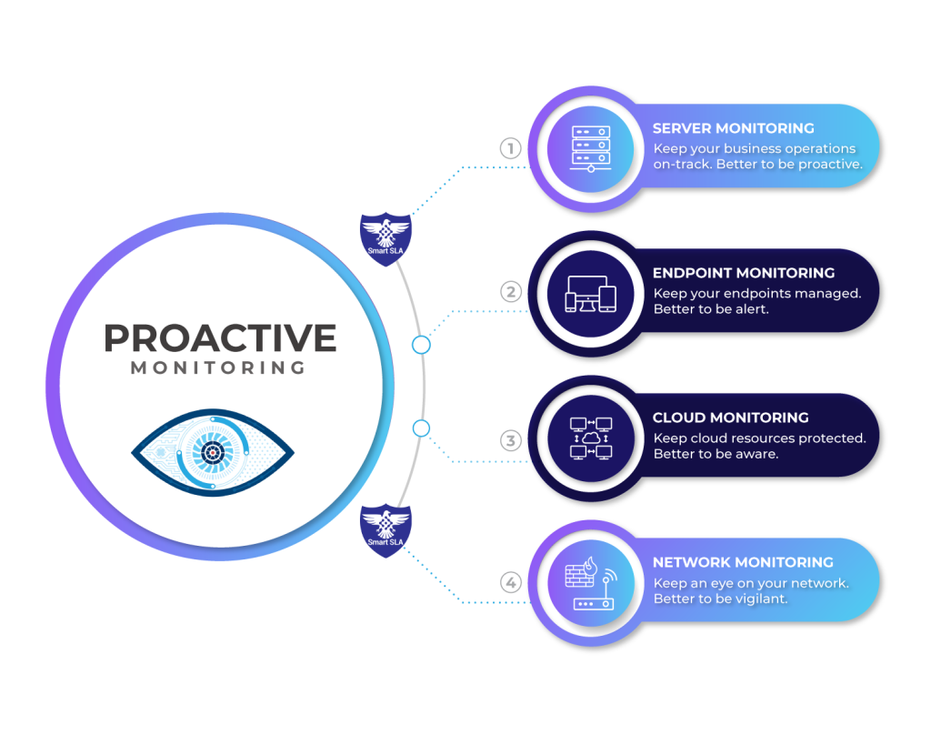 Proactive Monitoring