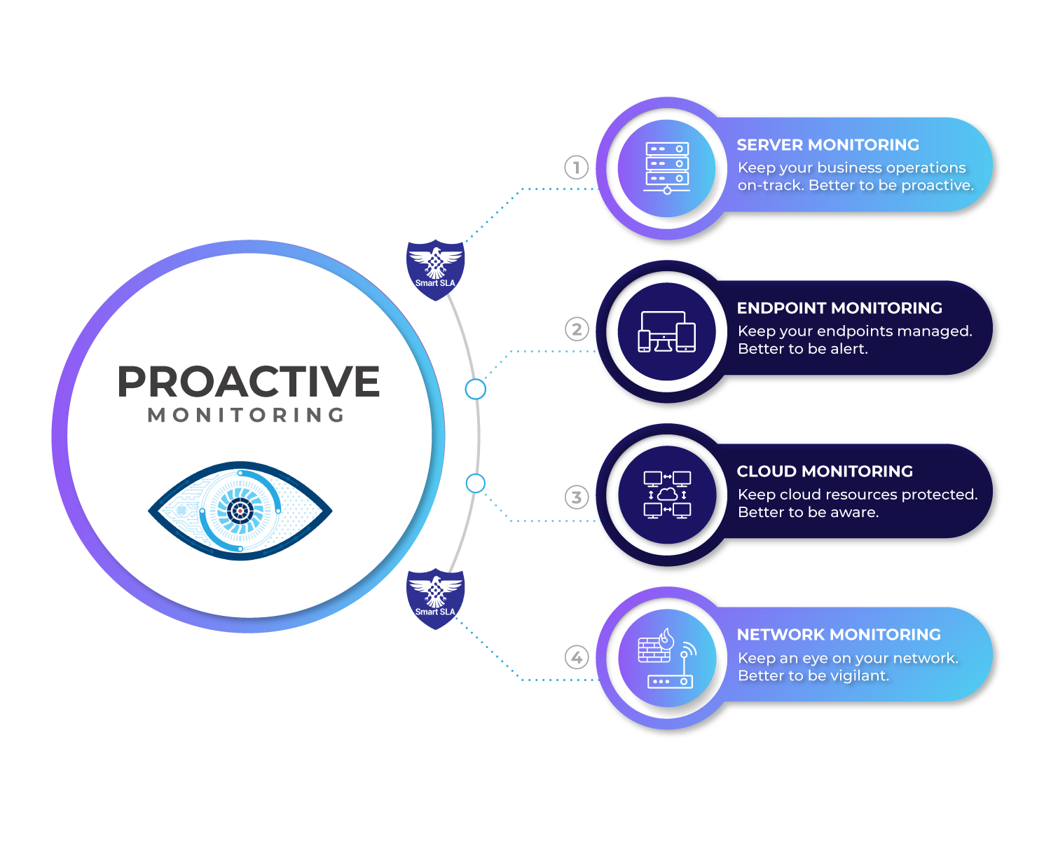 Proactive Monitoring and Maintenance – Smart SLA